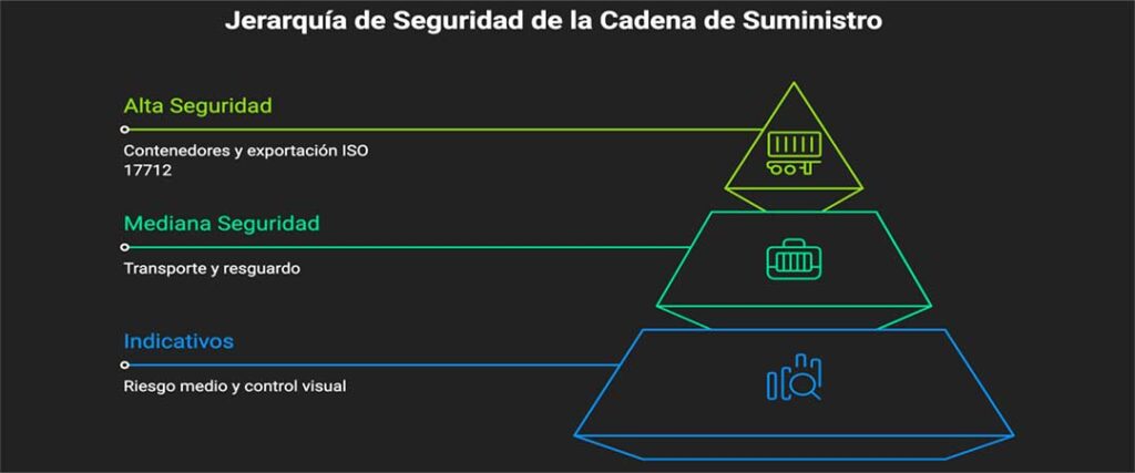Infografia de los niveles de seguridad de cada precinto numerado